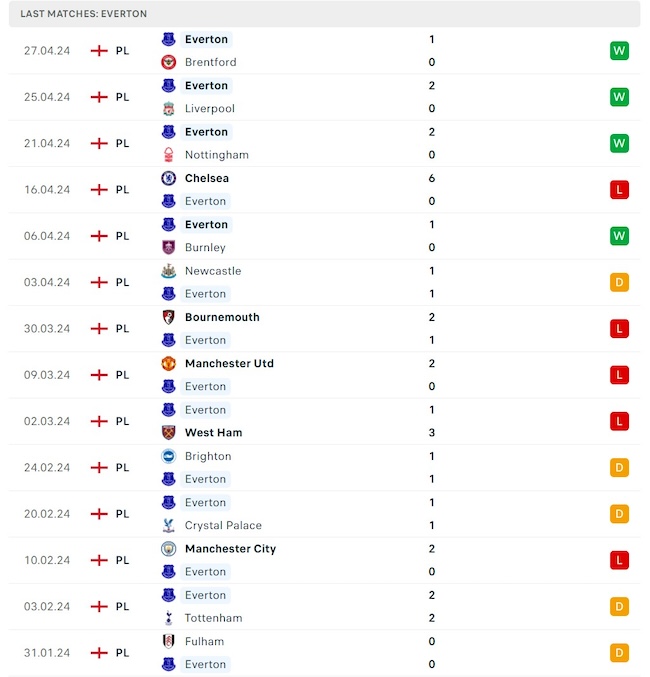 Nhận định kèo Luton Town và Everton, 02h00 ngày 4/5: Kẻ tám lạng, người nửa cân