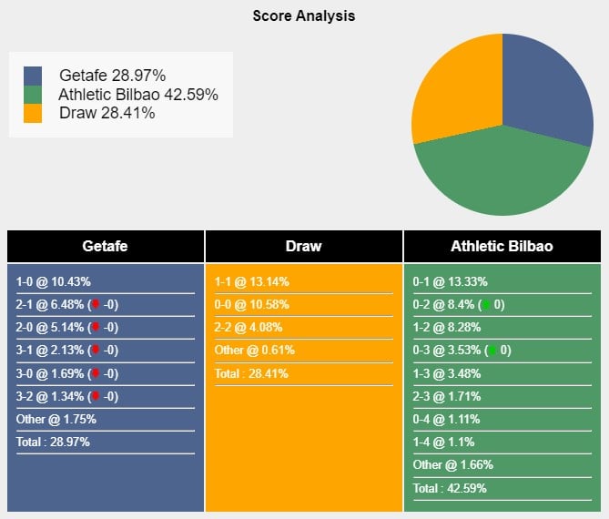 Dự báo, phân tích trận Getafe vs Athletic Bilbao, vào 02h00 ngày 04/05/2024